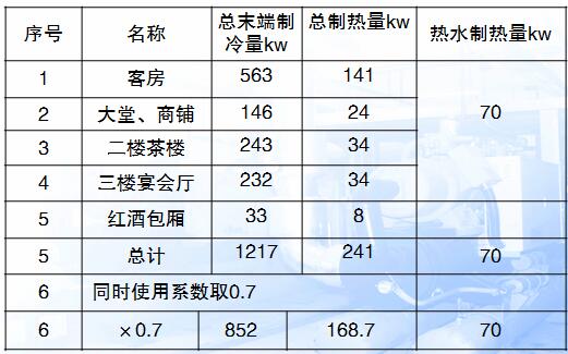 酒店行業熱水設備項目需求表