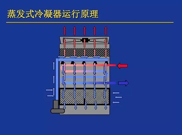 蒸發冷凝式冷水機組